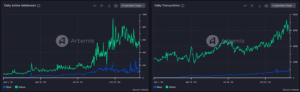 Daily active addresses and transactions in the since 2024 for Base and Solana (Artemis)